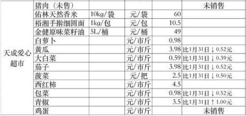 常德市主要超市民生商品及部分藥房藥品、器械市場(chǎng)零售價(jià)格公示（2月1日）